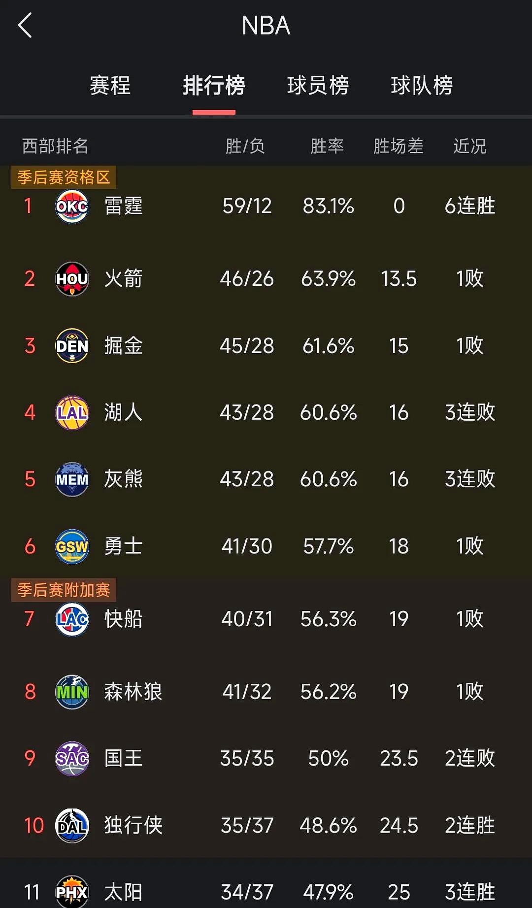 包含火箭队遭遇三连败，战绩下滑的词条